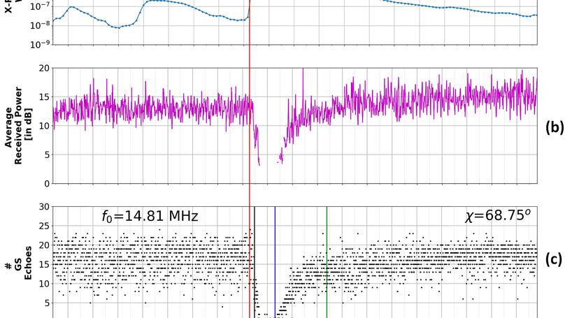 Characterization of Short-Wave Fadeout Seen in Daytime SuperDARN Ground Scatter Observations